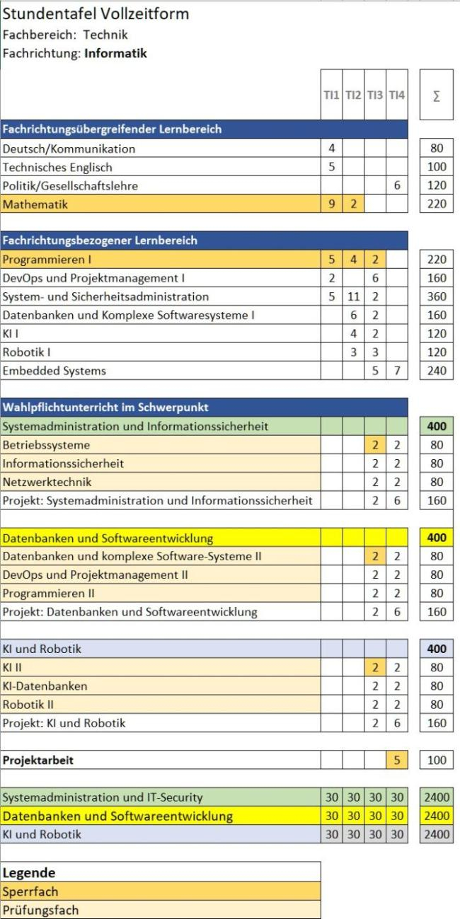 Stundentafel_Informatik_Vollzeit.jpeg